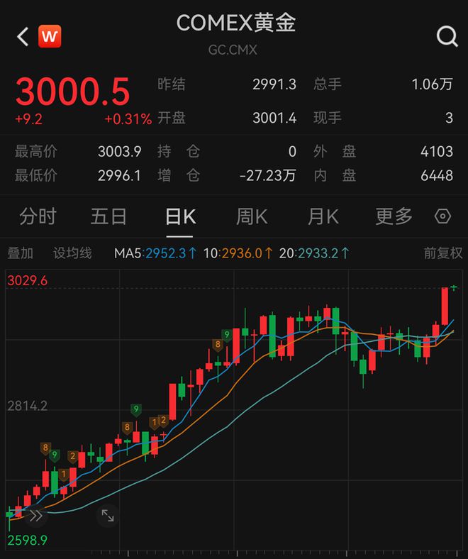 00元克！柜台边围满了客户开元棋牌app金饰突破9(图2)